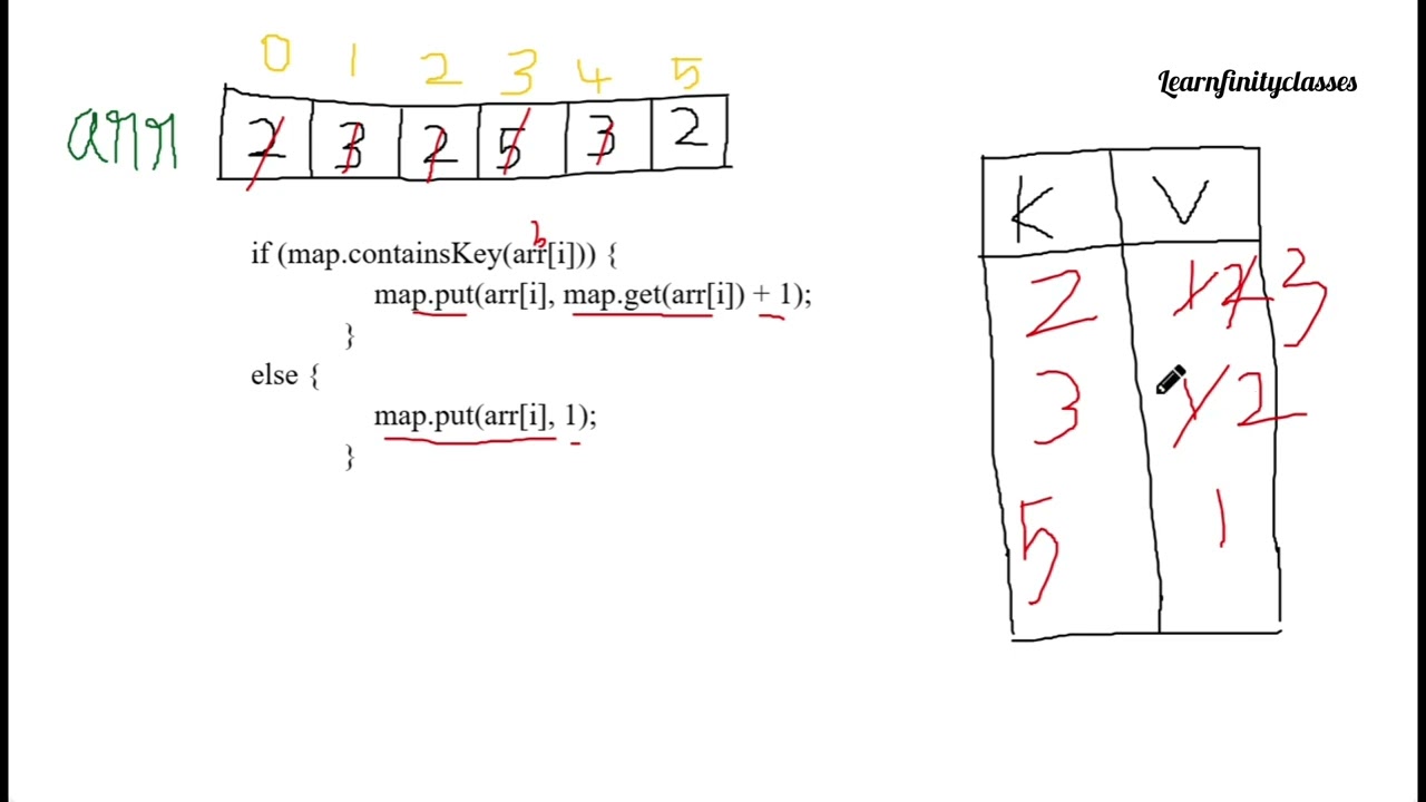 Arrays - 5b. Frequency count using Hashmap