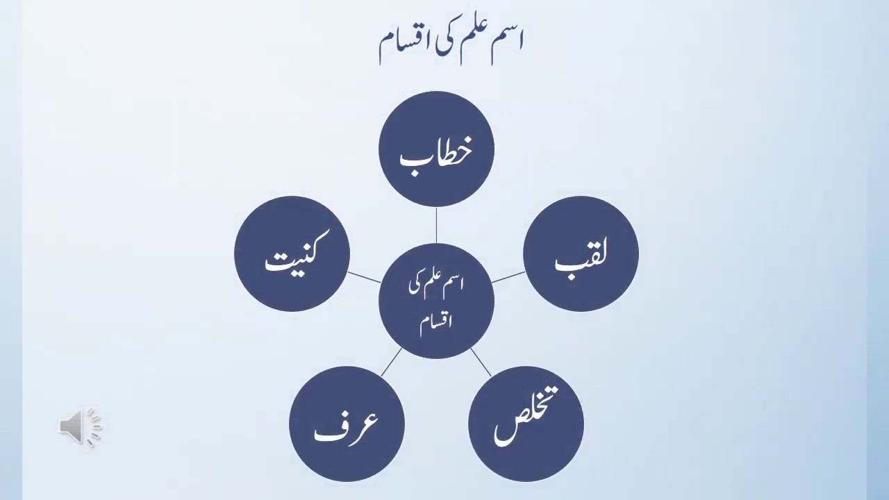 Ism Alam ki Iqsam.      اسم علم کی اقسام