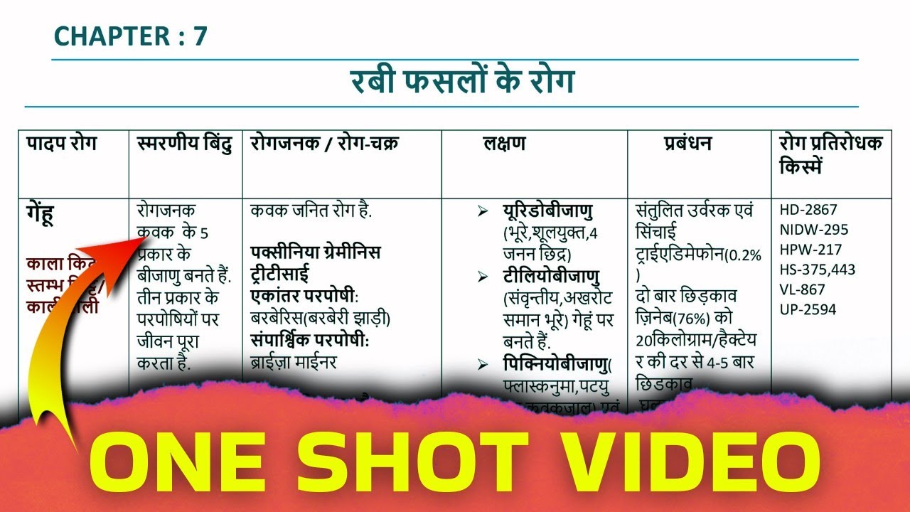 Class 12 Agriculture Biology Chapter 7 : रबी की फसलों के रोग | Diseases of Rabi Crops One Shot Video