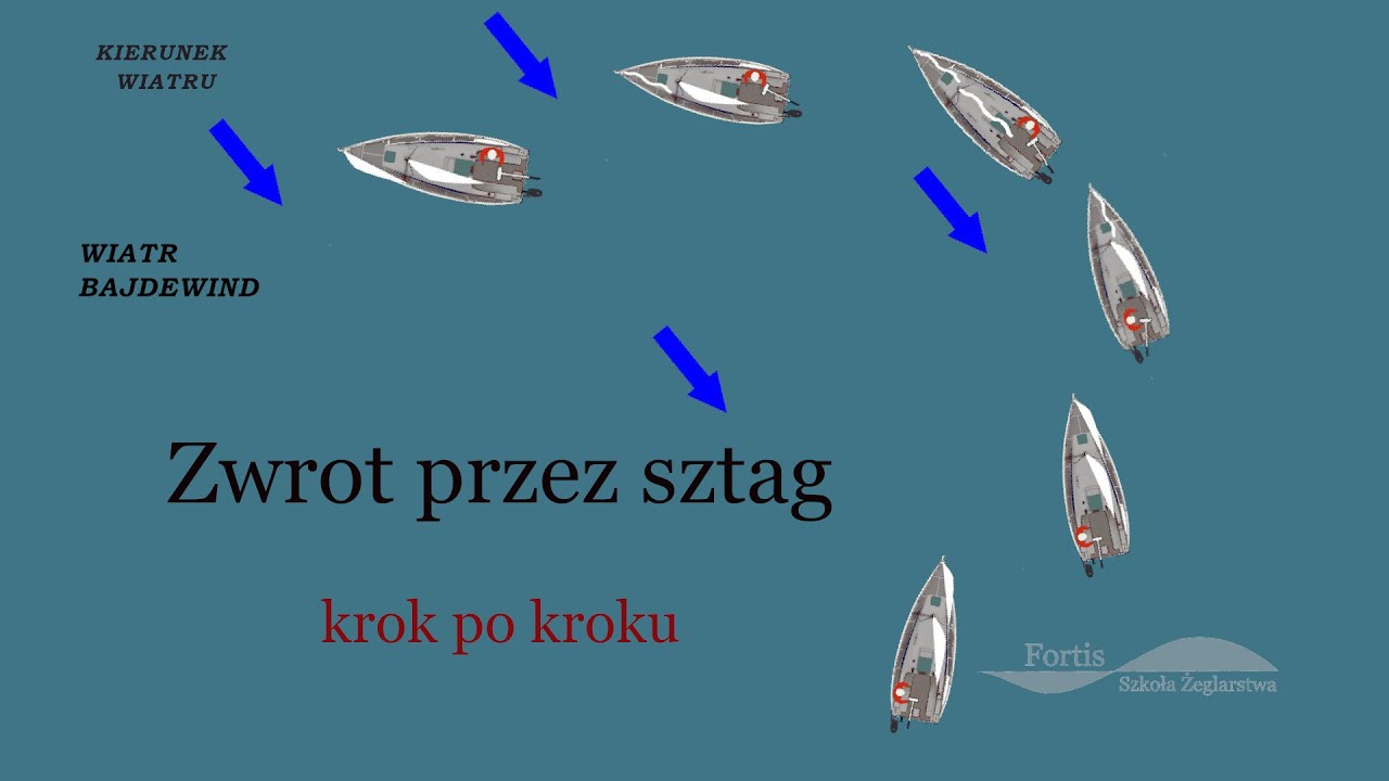 Zwrot przez sztag - krok po kroku.