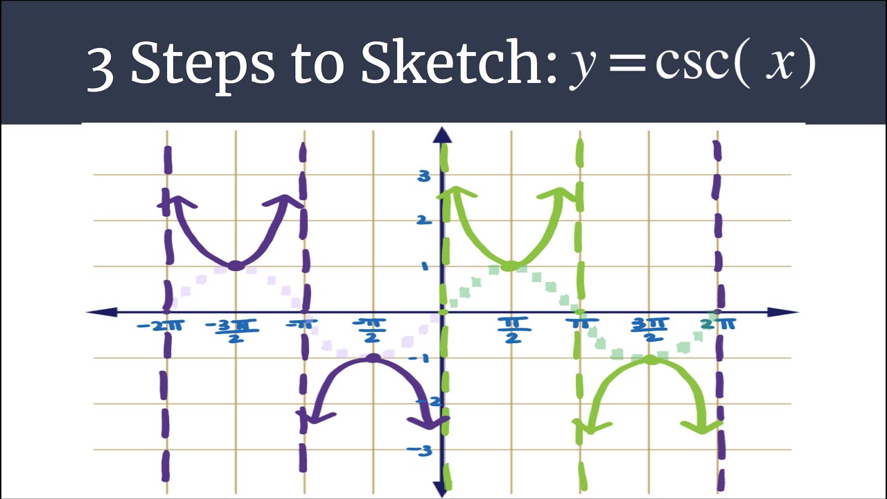Graph y=csc(x) – 3 Steps to Sketch