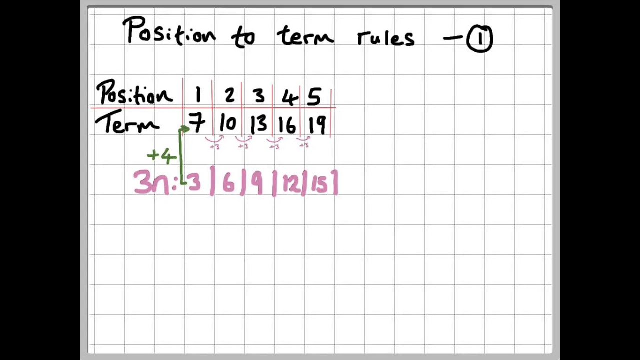 position to term sequence