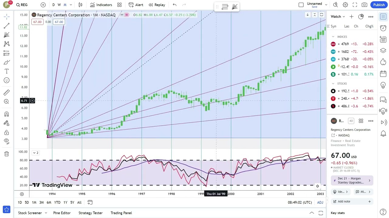 Regency Centers Corporation Stock Trading: Tips for Investors | Financial Texture | #0547
