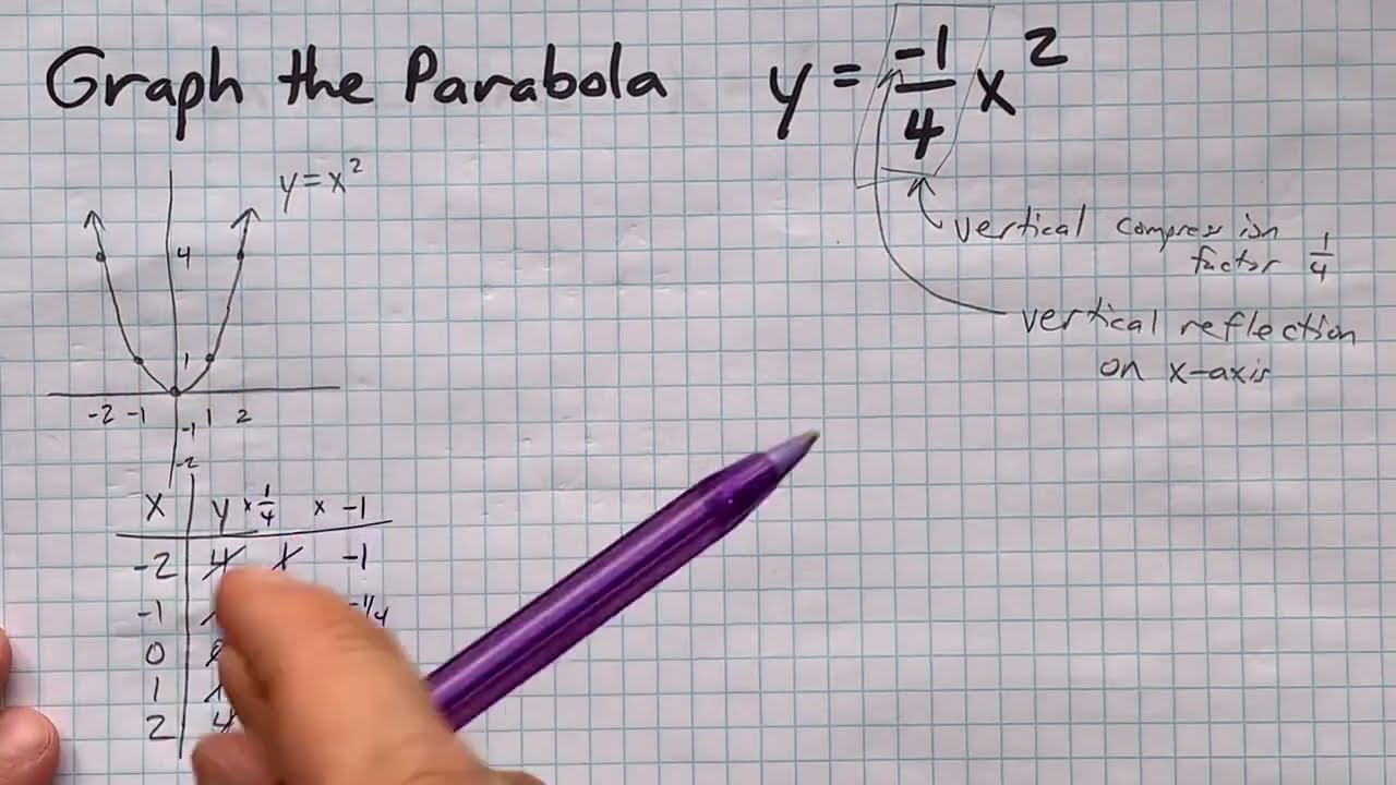 Graph the Parabola y=-1/4x^2