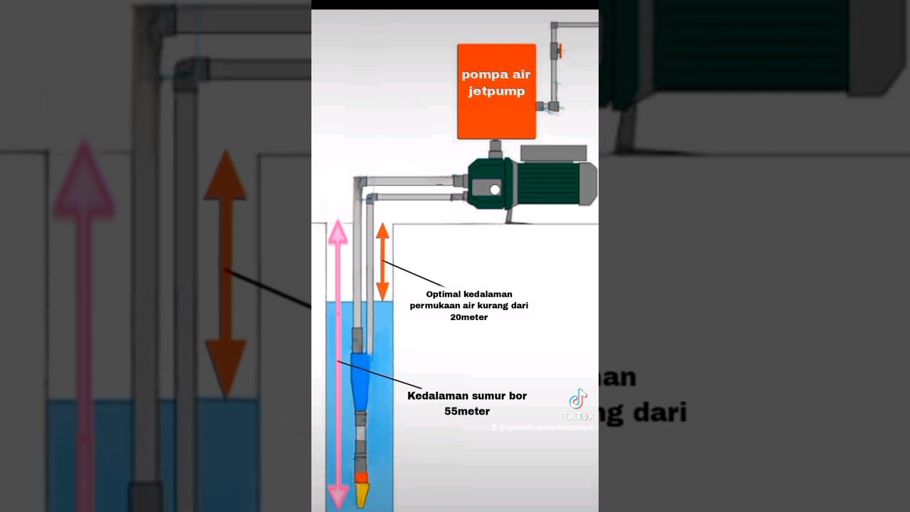 Sumur bor dalam menggunakan pompa jetpump #pengeboranair #pompaair