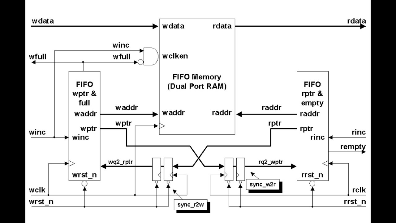 Asynchronous FIFO | Clock Domain Crossing (CDC) | FIFO RTL Design