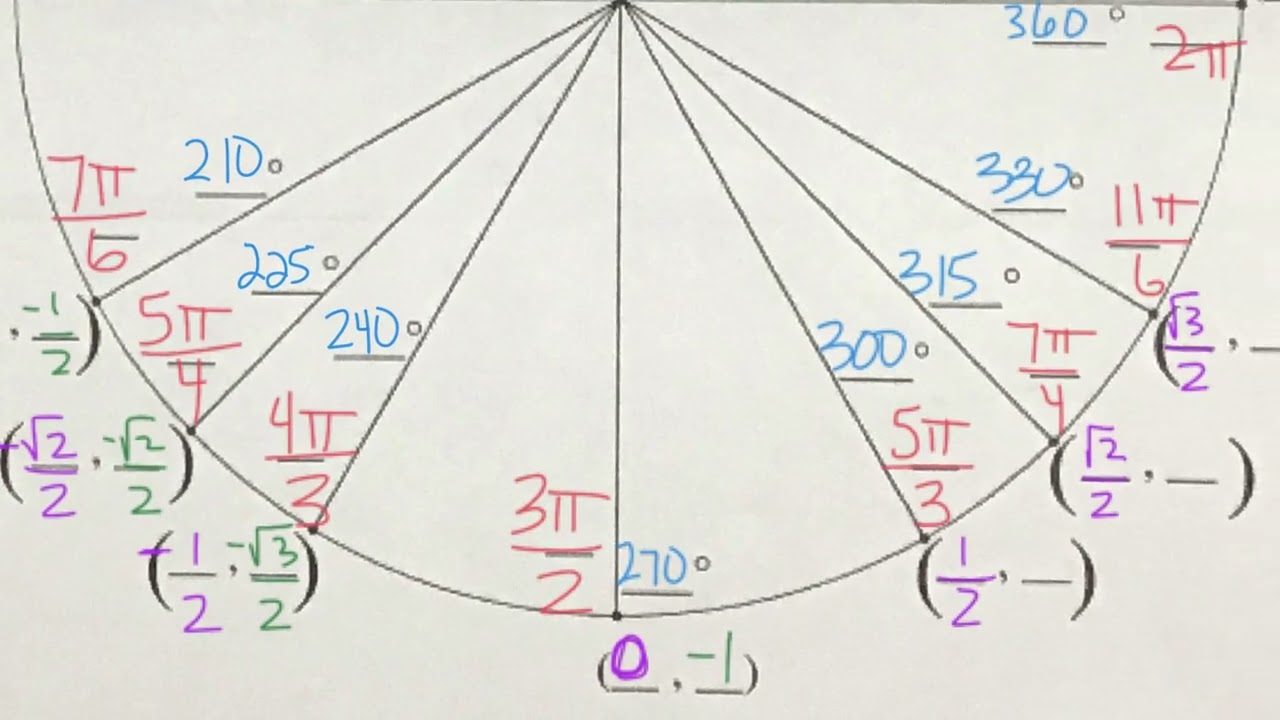Unit Circle