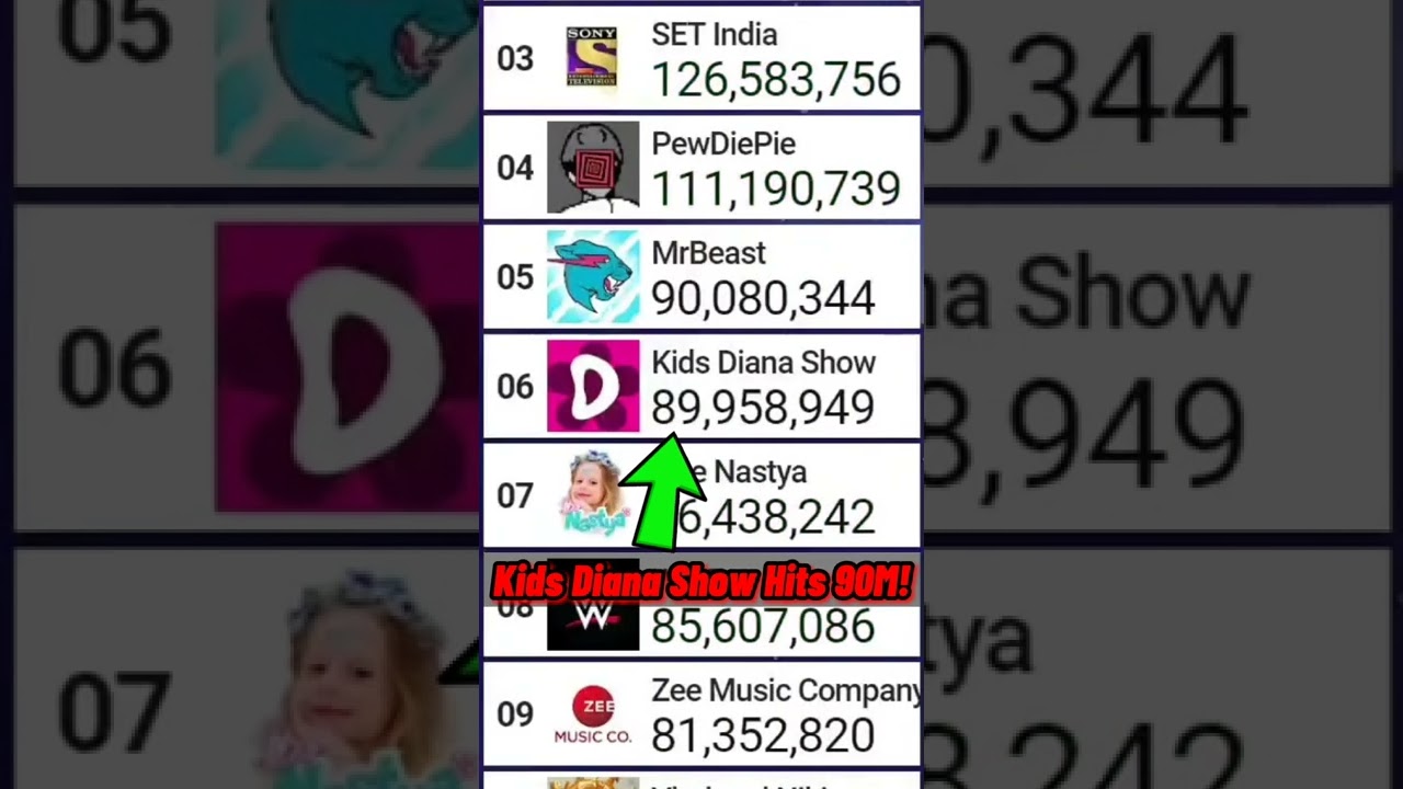 Exact Moment Kids Diana Show Hit 90 Million Subscribers! | #Shorts [96]