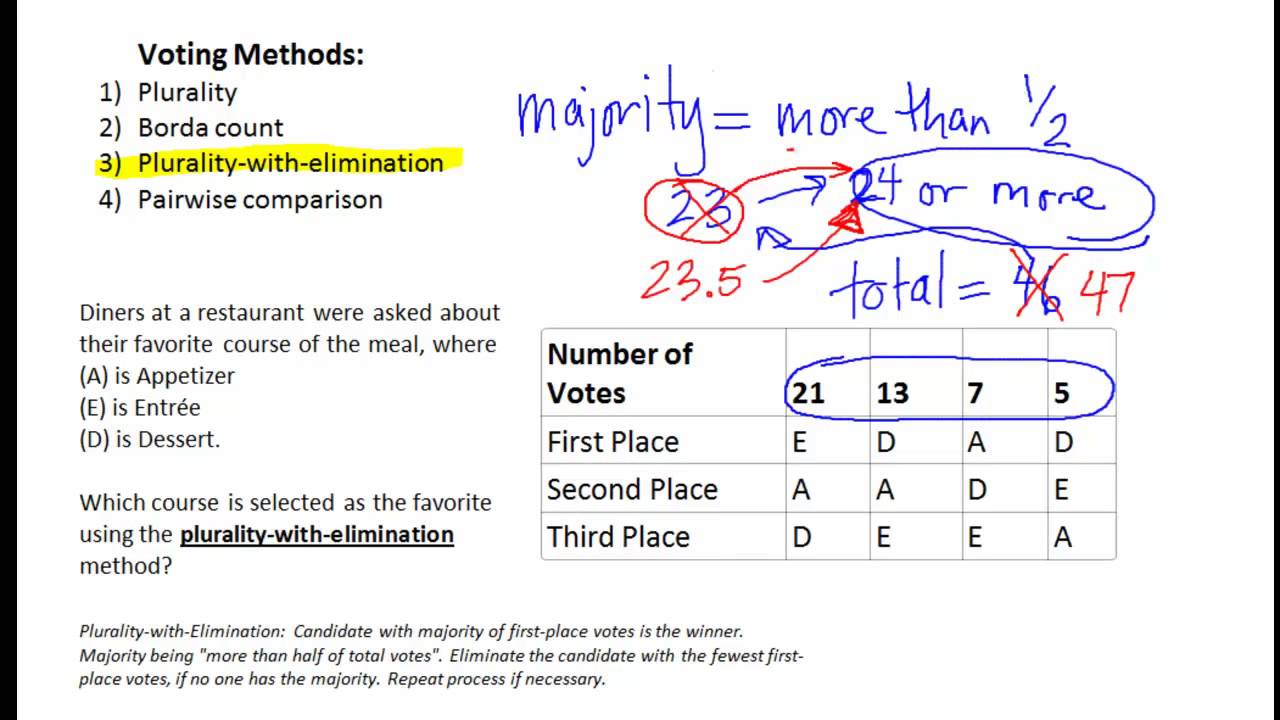 Survey: Plurality-With-Elimination Method of Voting
