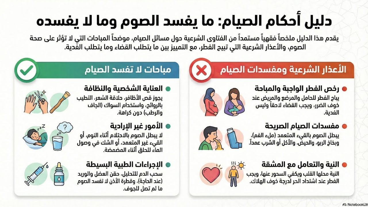 الصيام والمسائل الطبية الحديثة: أحكام الحقن والبخاخات والقطرات و مسائل أخرى ، العربي الفصحى 