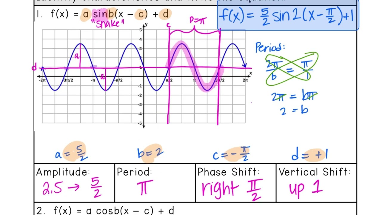 Написание уравнений для графиков синуса и косинуса