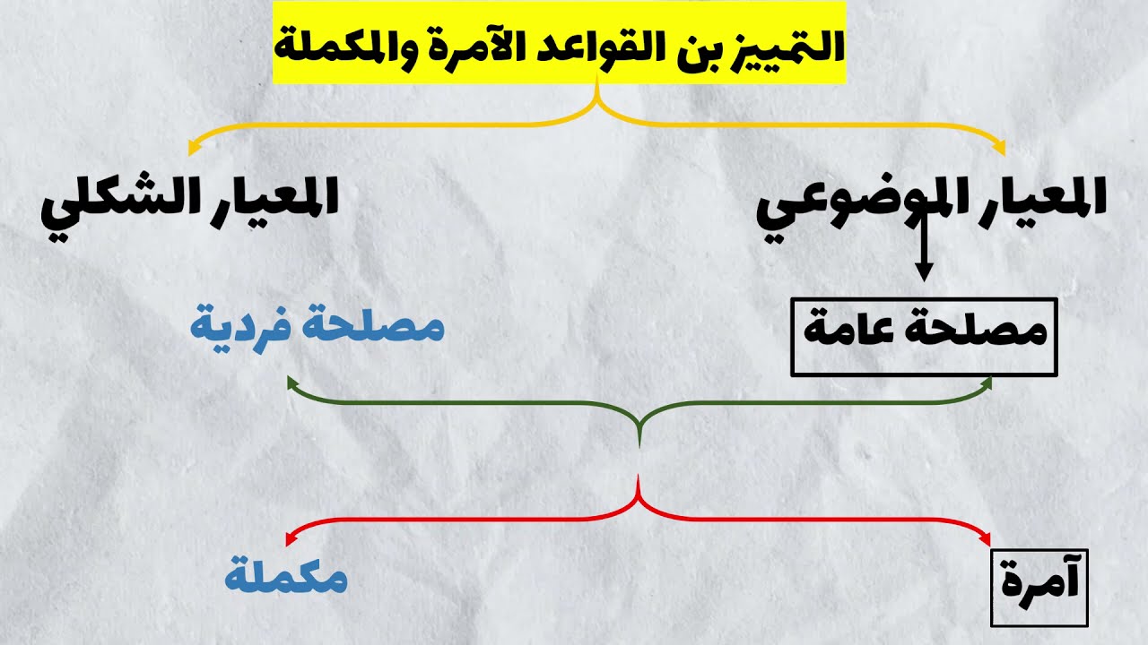 مدخل إلى العلوم القانونية S1 : الفرق بين القواعد الآمرة والقواعد المكملة 