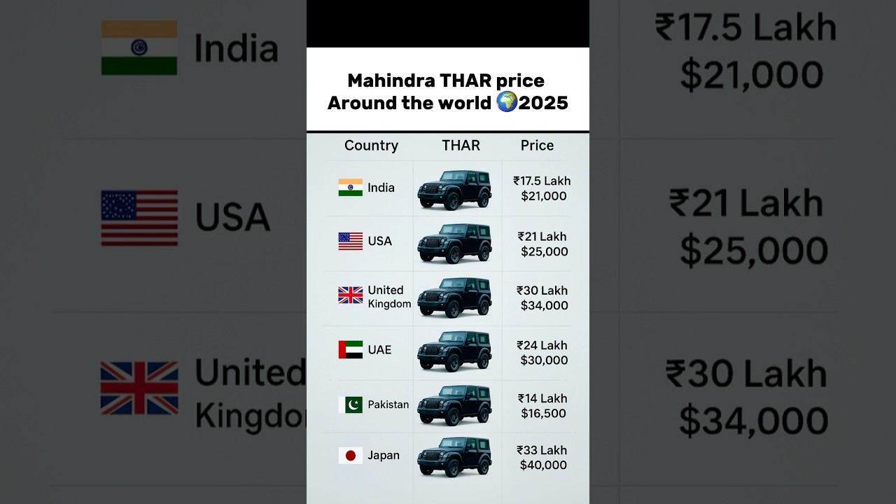 Mahindra THAR Price Around The World 🌍 | India vs USA | Real Price Difference 2025