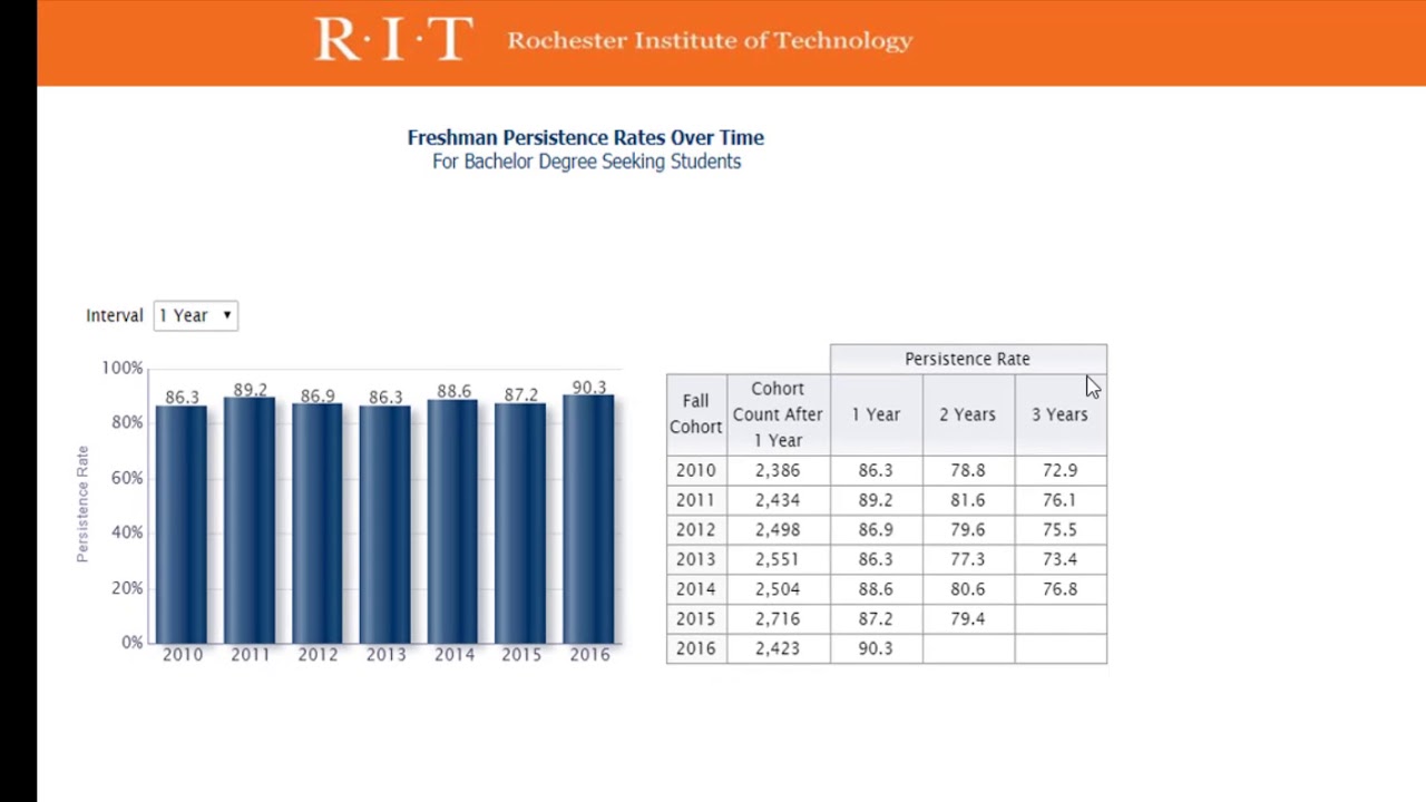 How to Understand the Freshman Persistence Rate