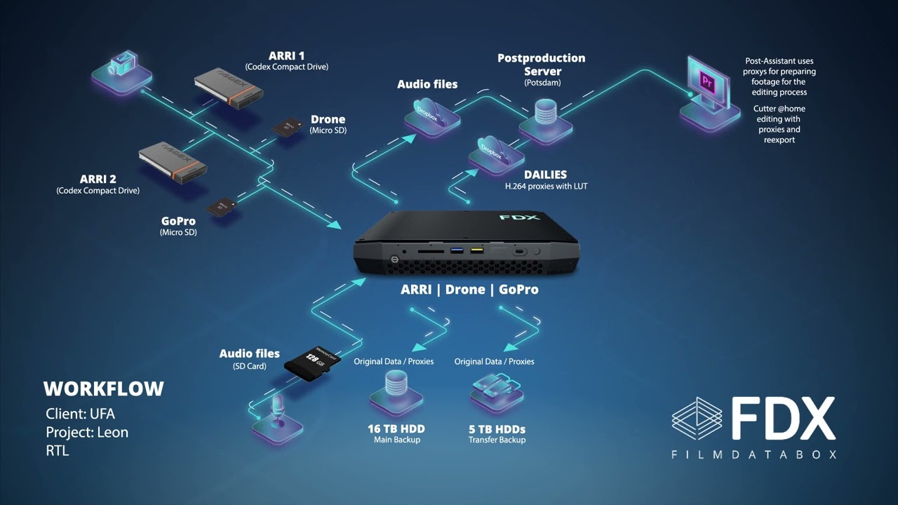 Fiction FDX Workflow - UFA Serial Drama 2021