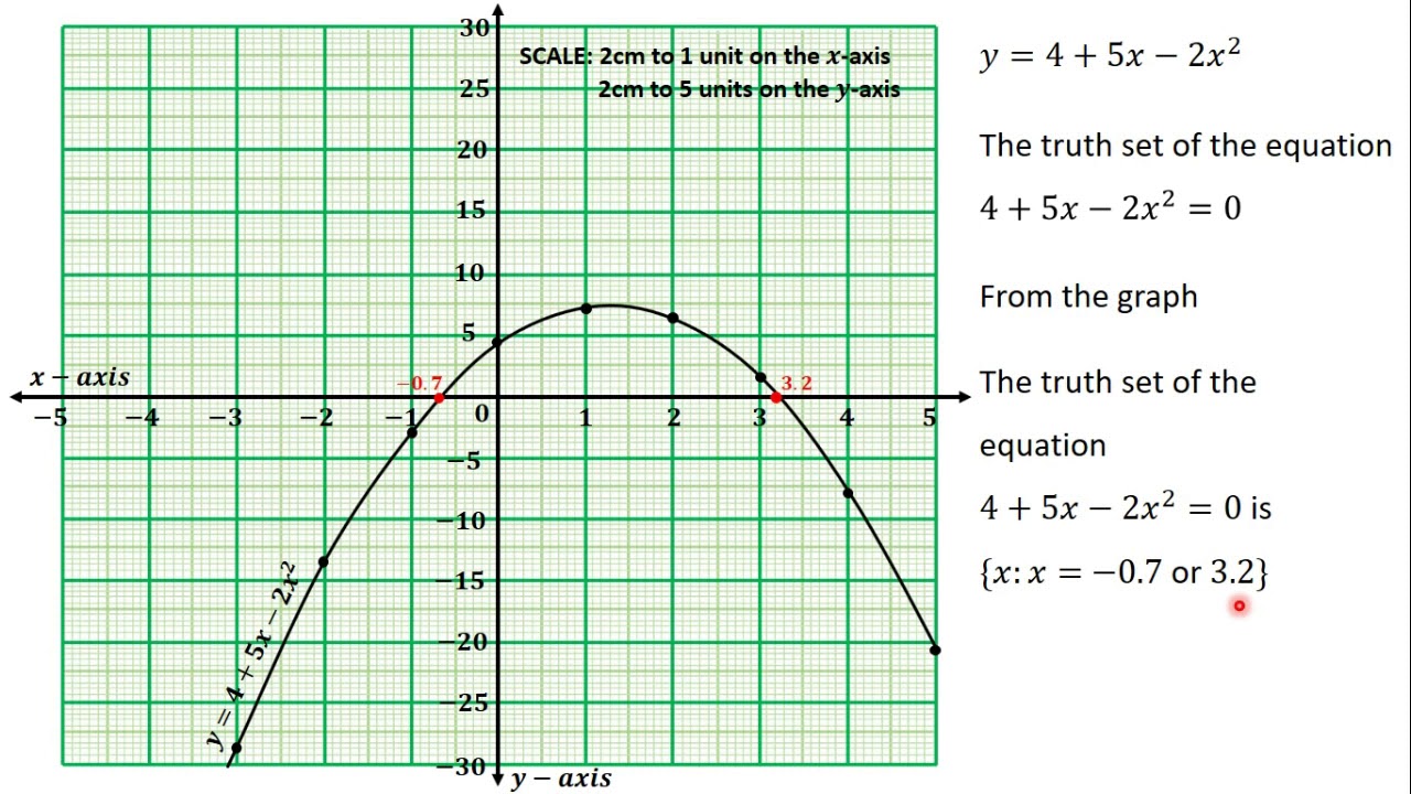30 Finding the Solution of a Quadratic Equation from the Graph of a Quadratic Function QUESTION