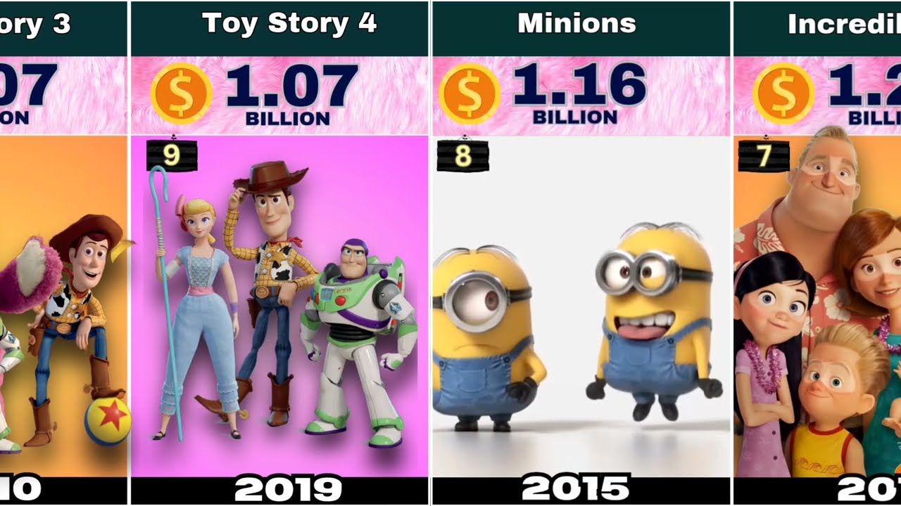Highest Grossing Animated Movies of All Time 
