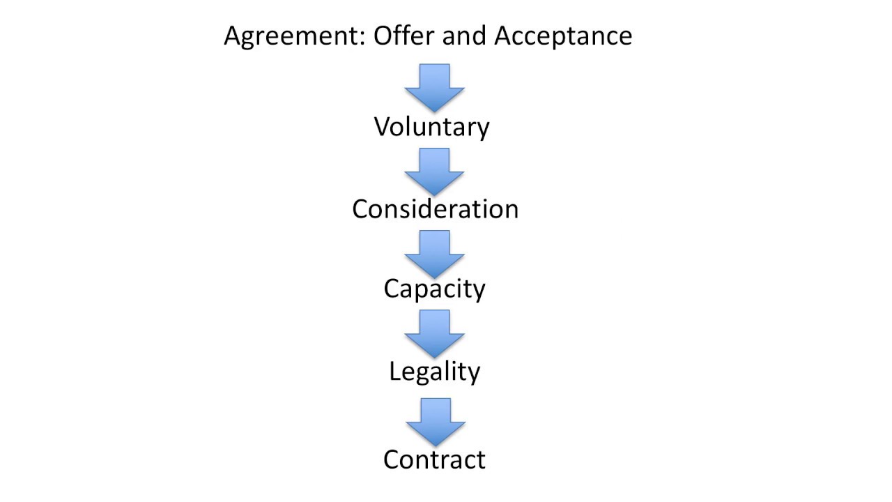 Intro to contracts