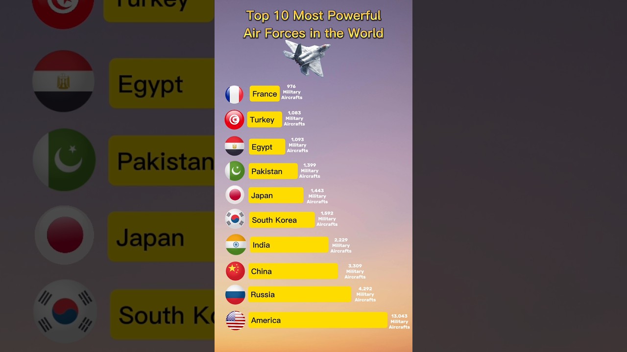 World&rsquo;s Strongest Air Forces Ranked 2025