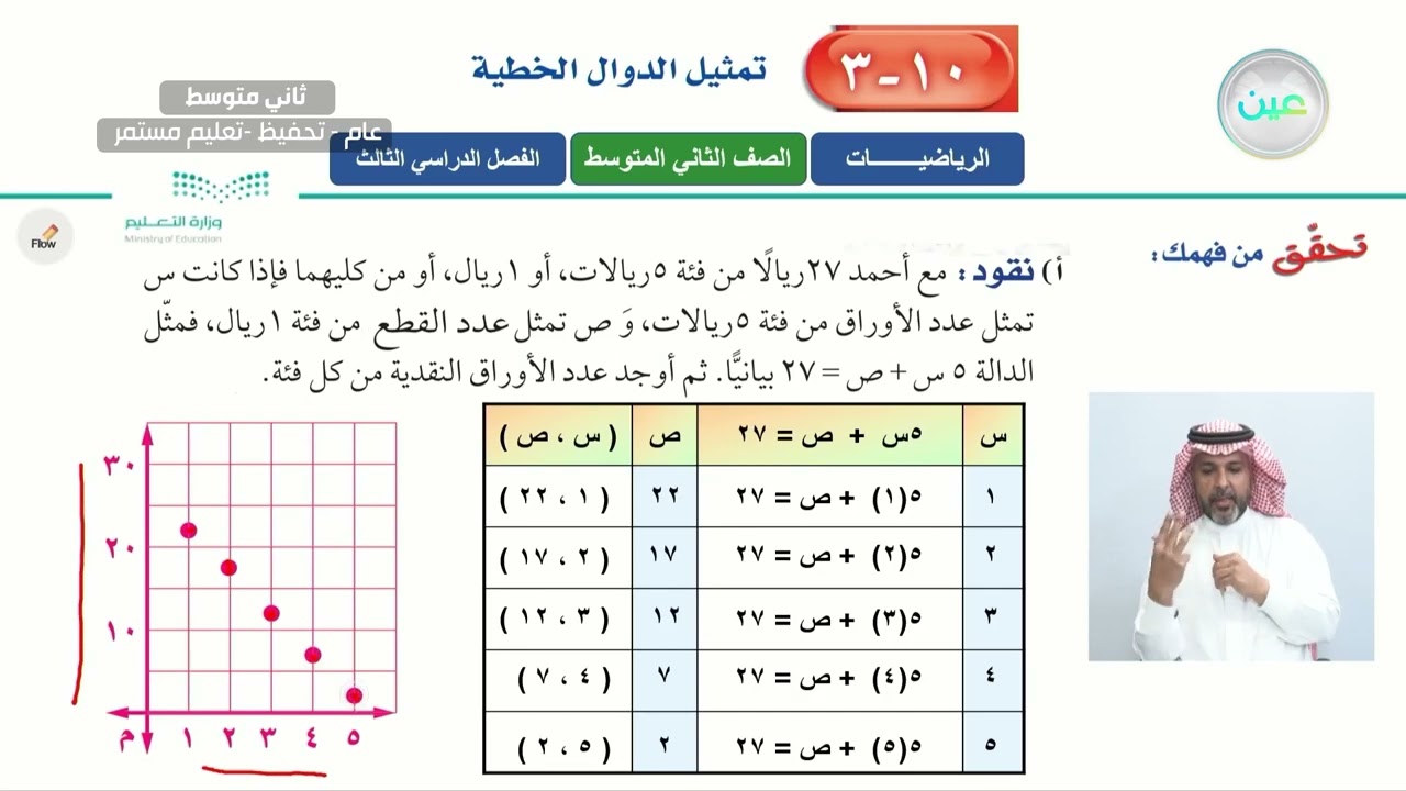 تمثيل الدوال الخطية (1) - الرياضيات - ثاني متوسط