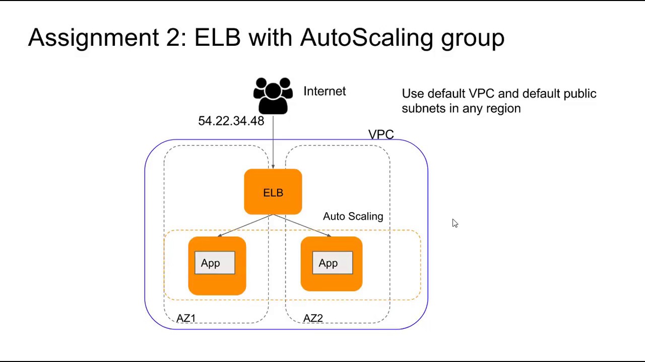 AWS Application Load Balancer with Autoscaling group