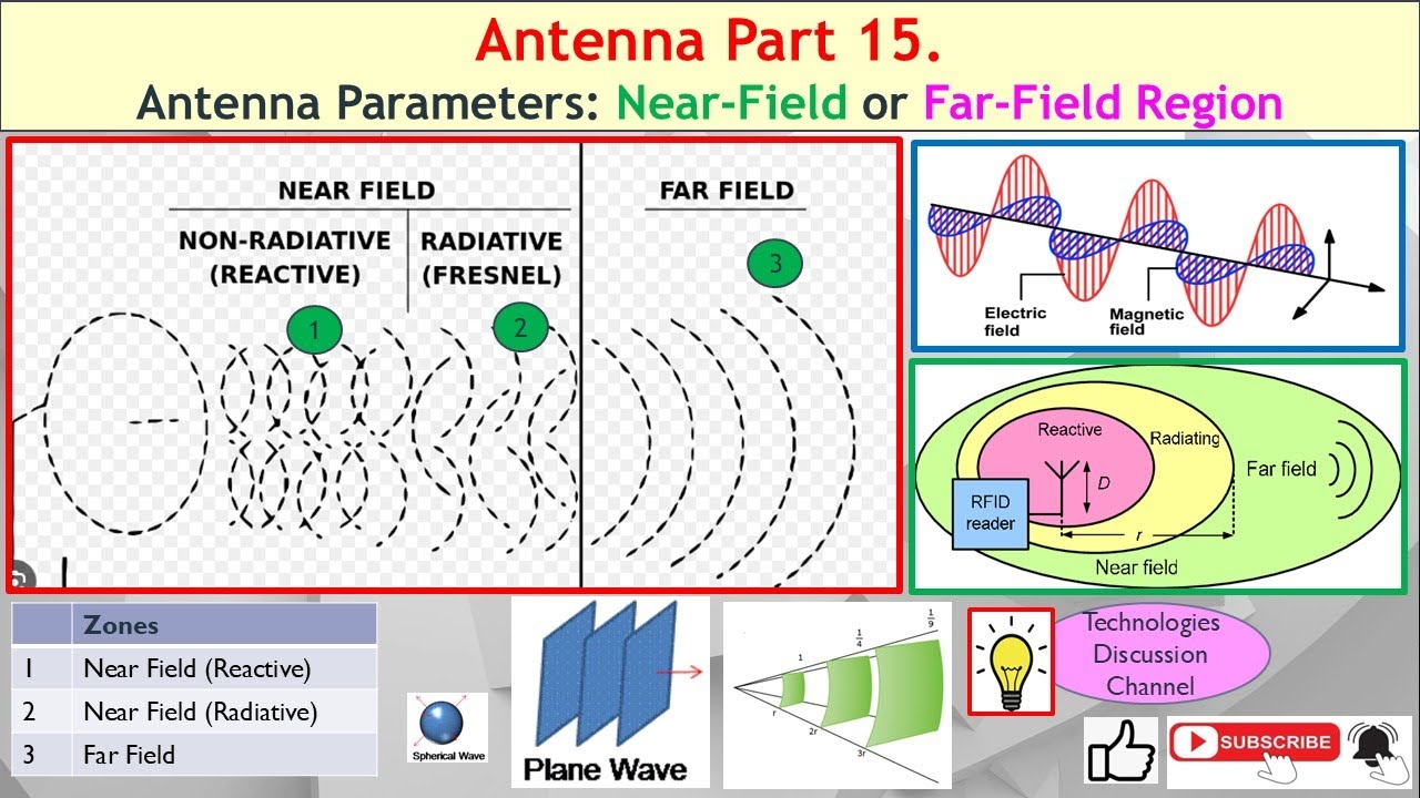 Antenna #15. Near-Field (Reactive / Radiative) vs Far-Field: How to Determine Antenna Regions.