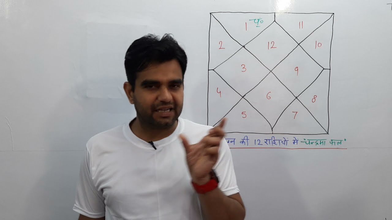 मीन लग्न की 12 राशियों में चंद्रमा फल। moon at different 12 rashi in Pisces ascendant