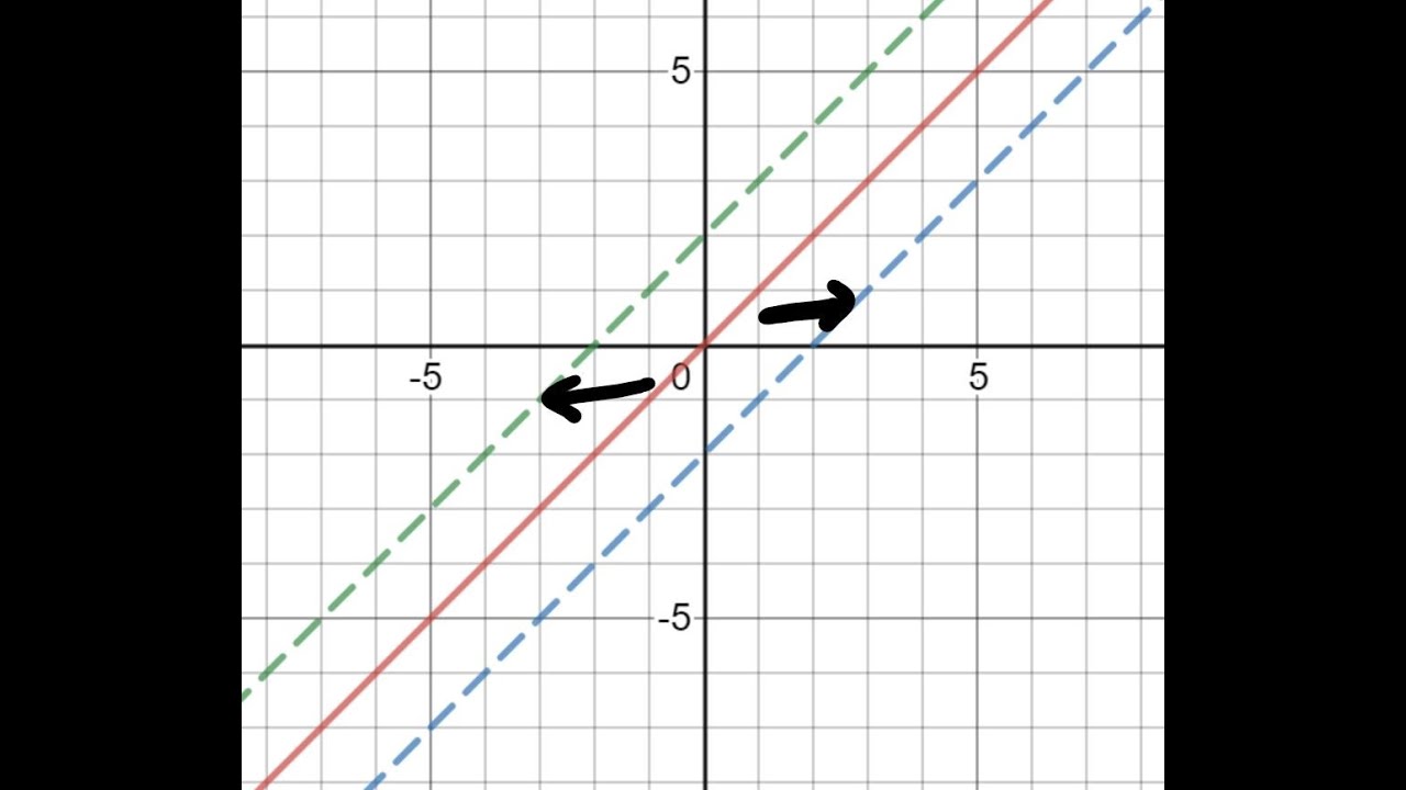 Horizontal Translation of Linear Functions
