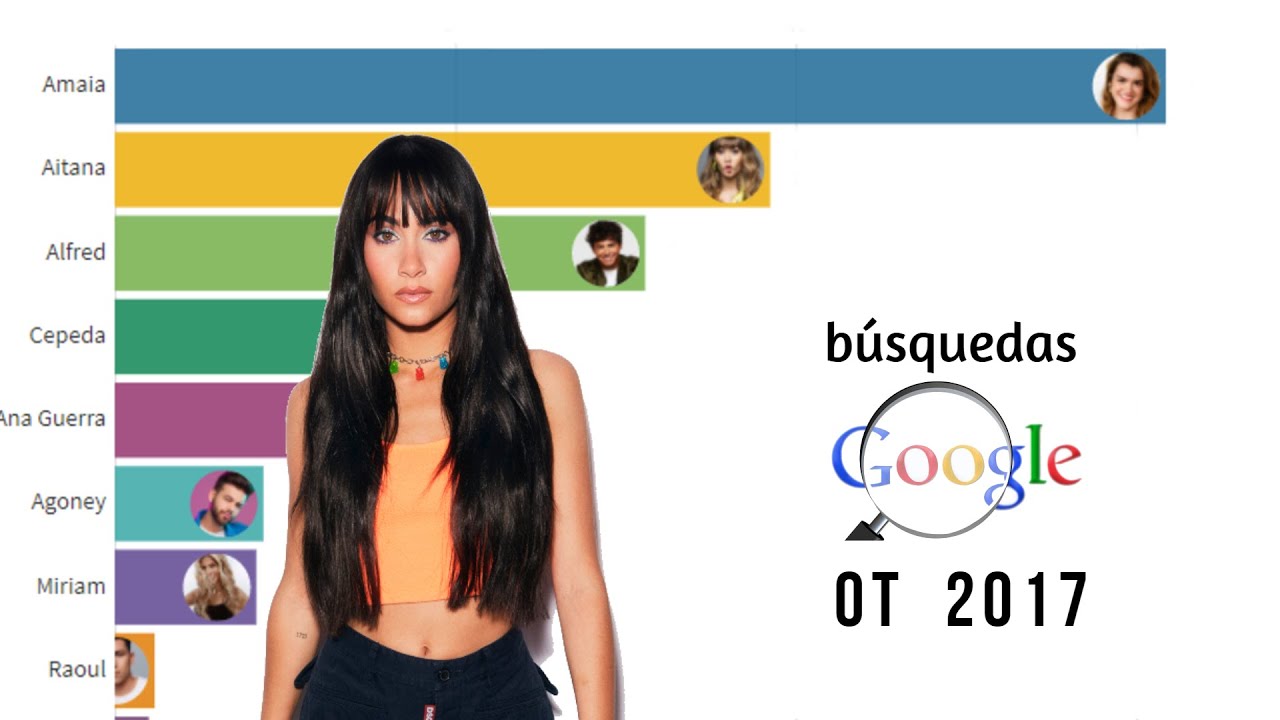 Evolución Popularidad Concursantes OT 2017 (búsquedas de Google)