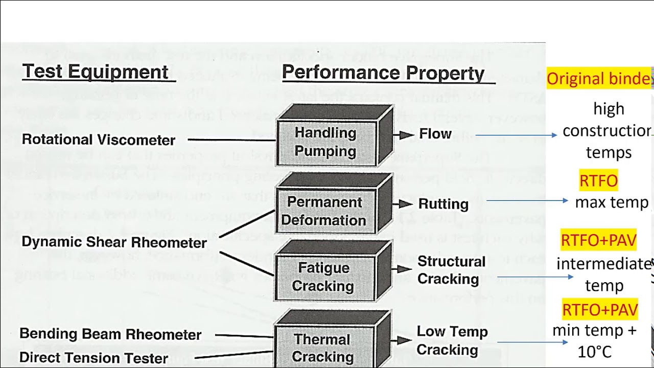 Performance Graded Asphalt Binder Specifications