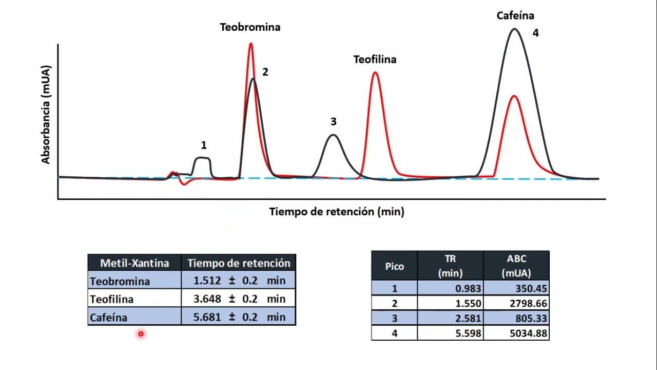 Curva de concentración para metil-xantinas en HPLC