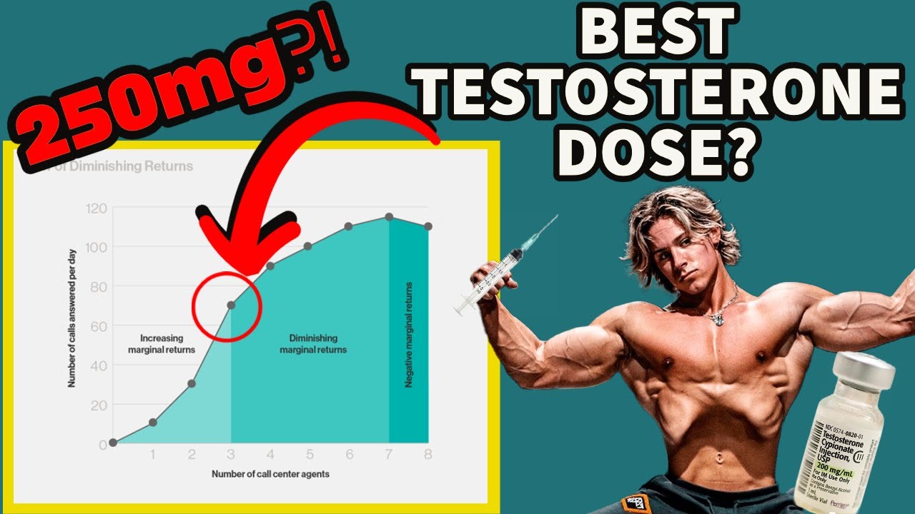 Best Testosterone Dose? | First Steroid Cycle? | 250mg per Week? | Doctor's Analysis