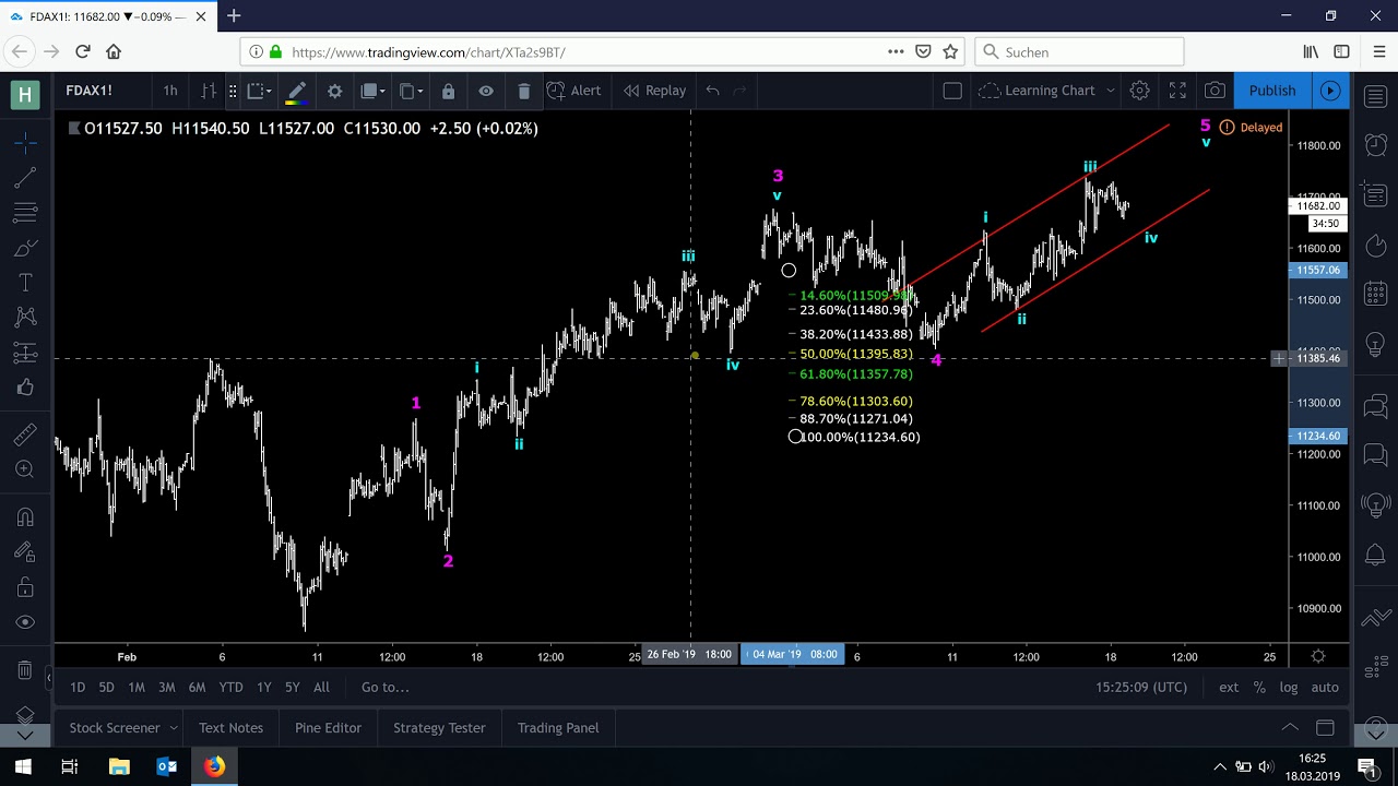 Elliott Wellen Lernen - Fibonacci Retracements ziehen DAX Chart