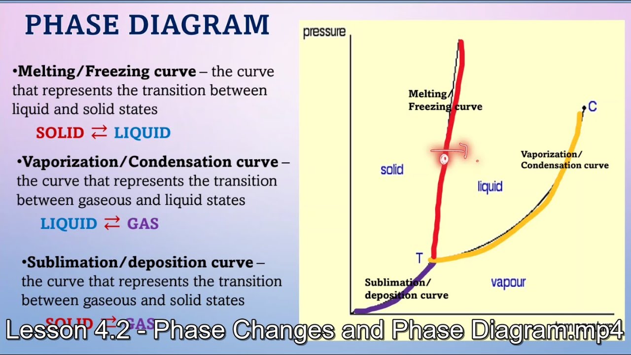GenChem2 - Lesson 4 2   Phase Changes and Phase Diagram (Filipino English Discussion)
