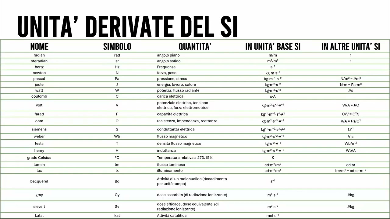 Unità Derivate del SI | Aritmetica #115