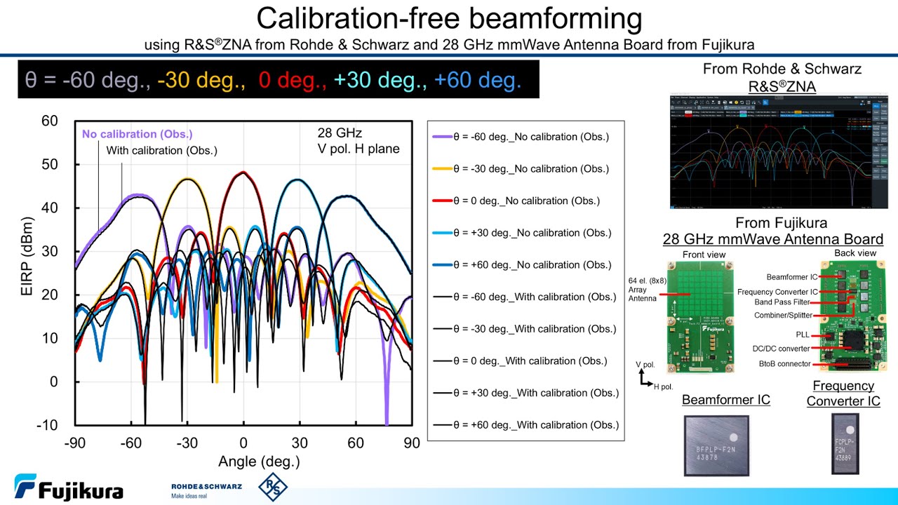 Calibration-free beamforming of 28 GHz mmWave Antenna Board
