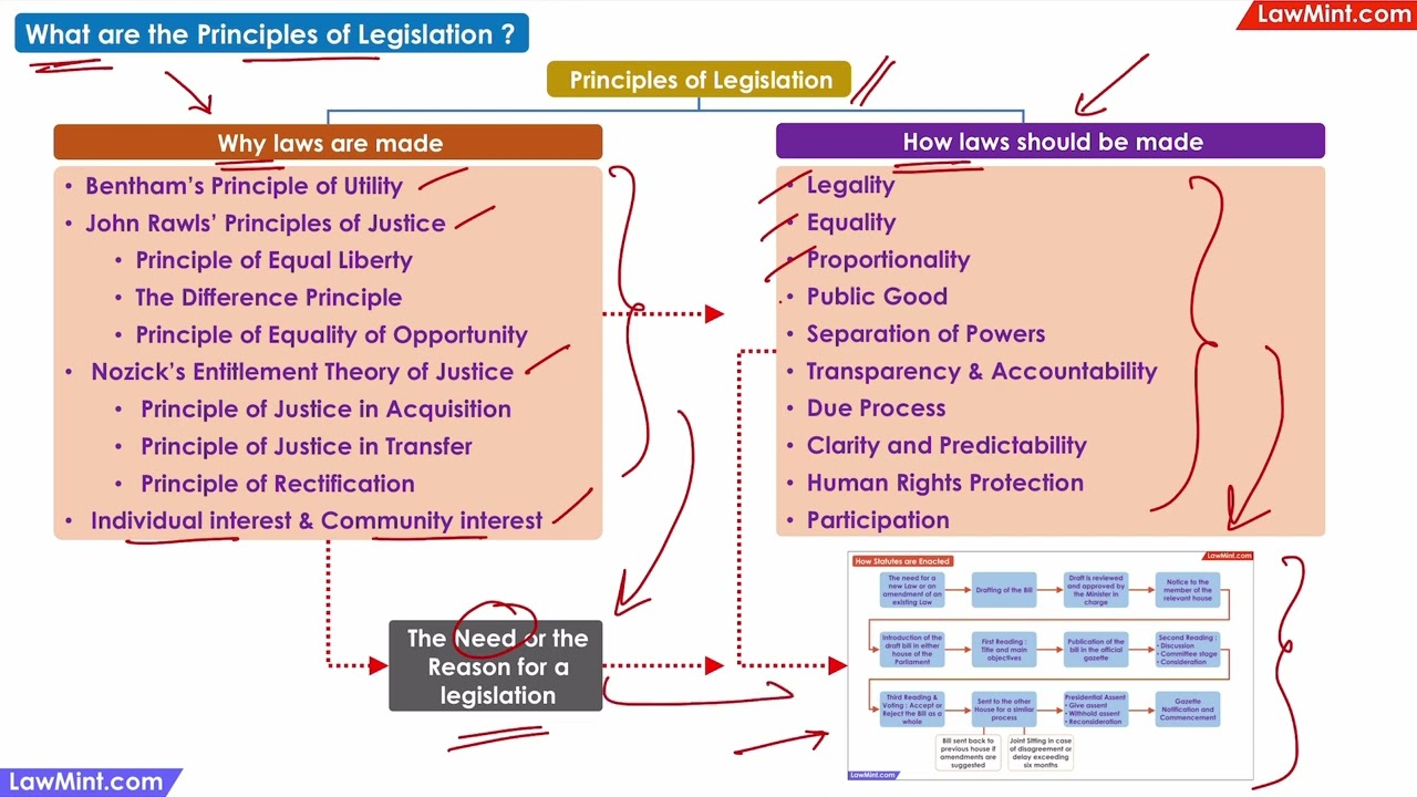 What are the principles of legislation? - Interpretation of Statutes LLB