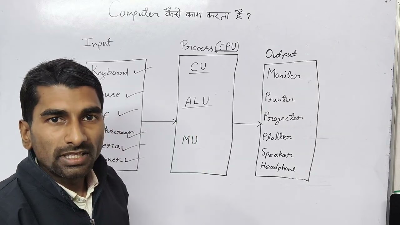 How does Computer work? कंप्यूटर कैसे काम करता है?