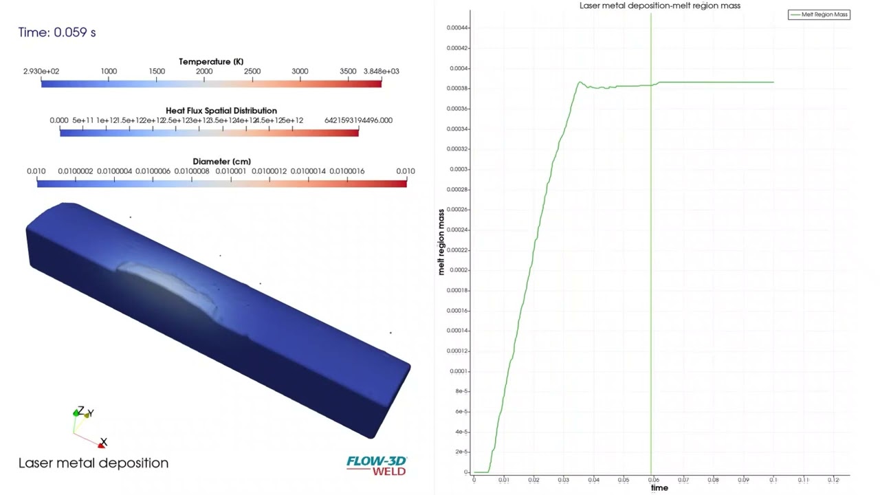 Simulation of Laser Metal Deposition (LMD) using Powders