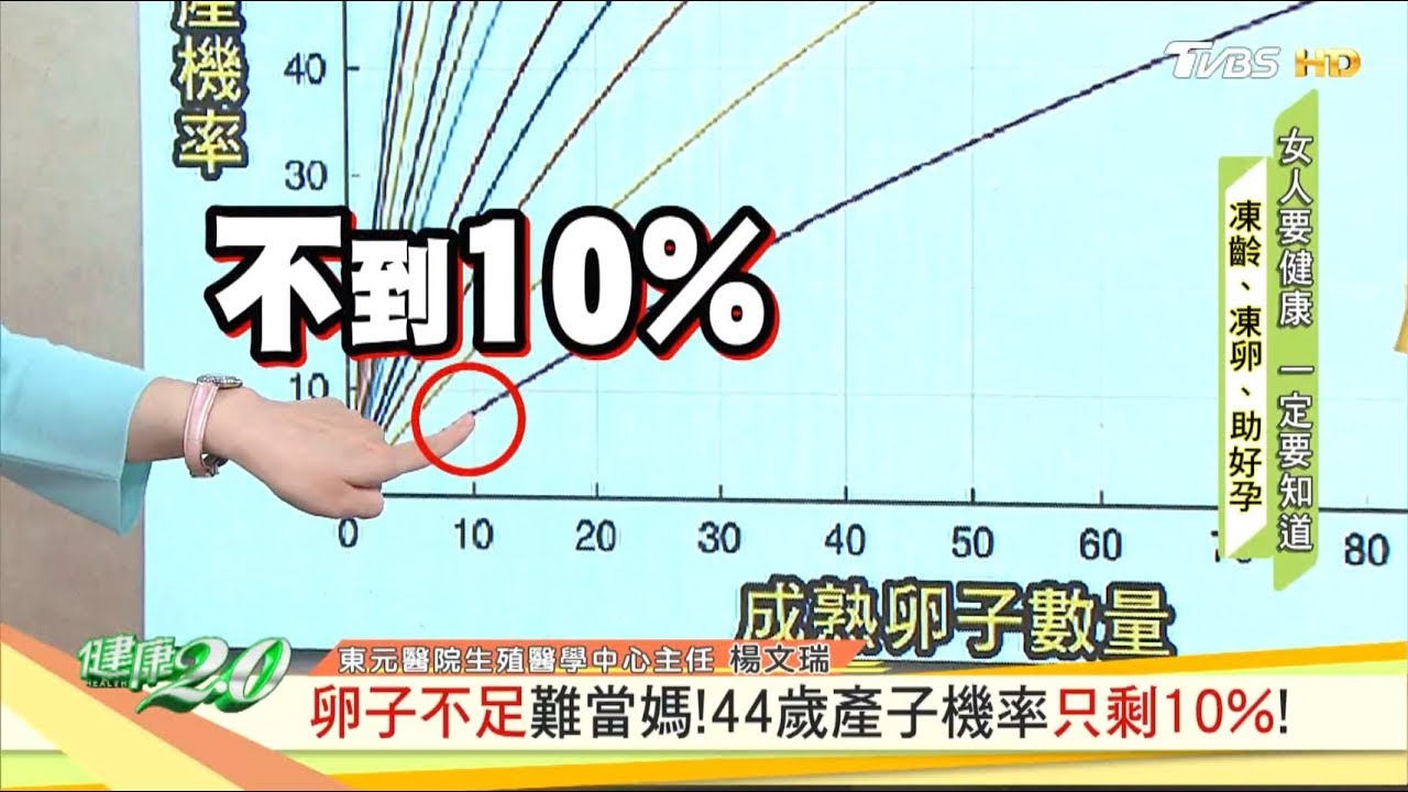 卵子不足難當媽！44歲產子機率只剩10%！ 健康2.0