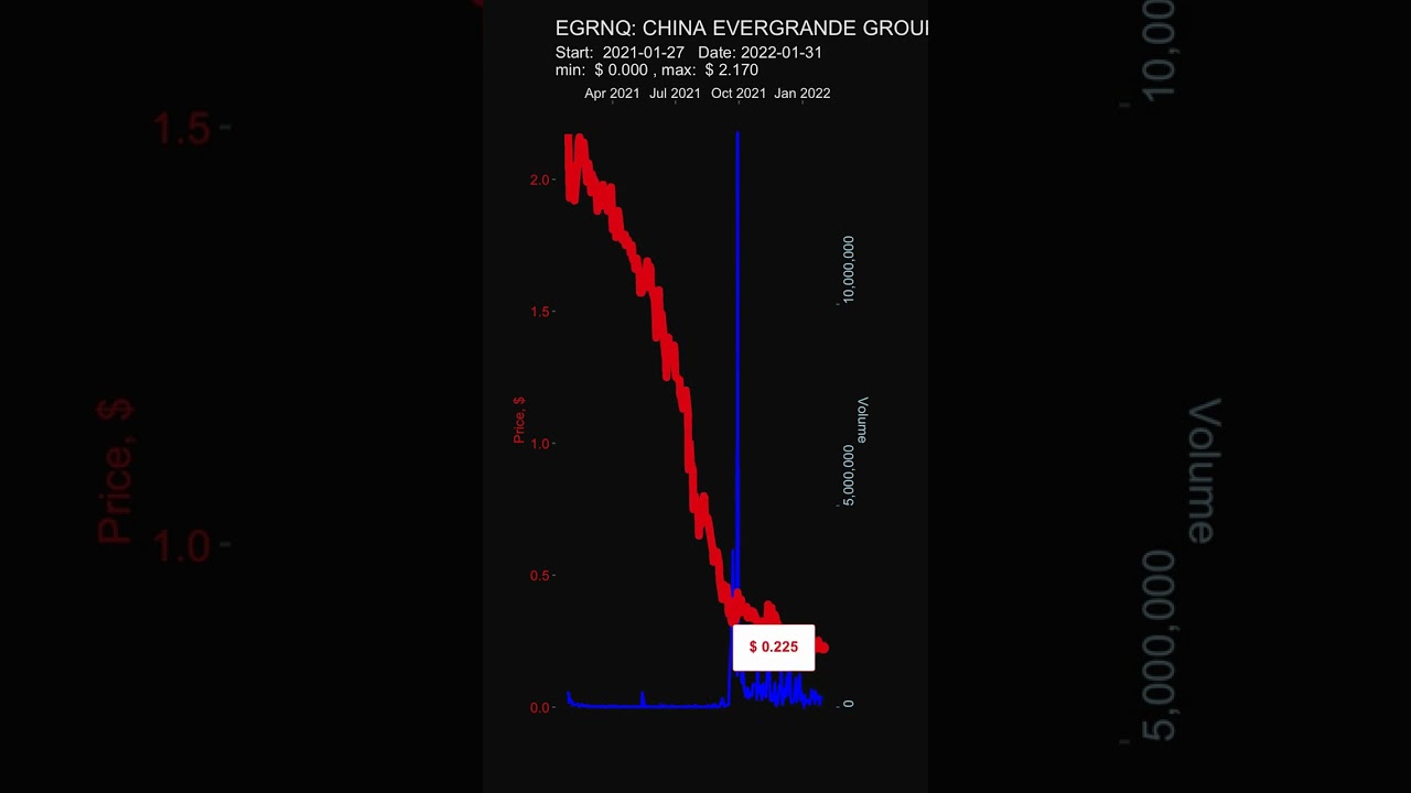EGRNQ: CHINA EVERGRANDE GROUP - stock prices historical data