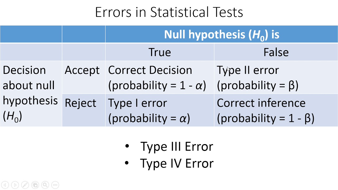 What is Type 1, Type 2, Type 3, Type 4 Error in Statistical Tests Explained With Real Life Examples