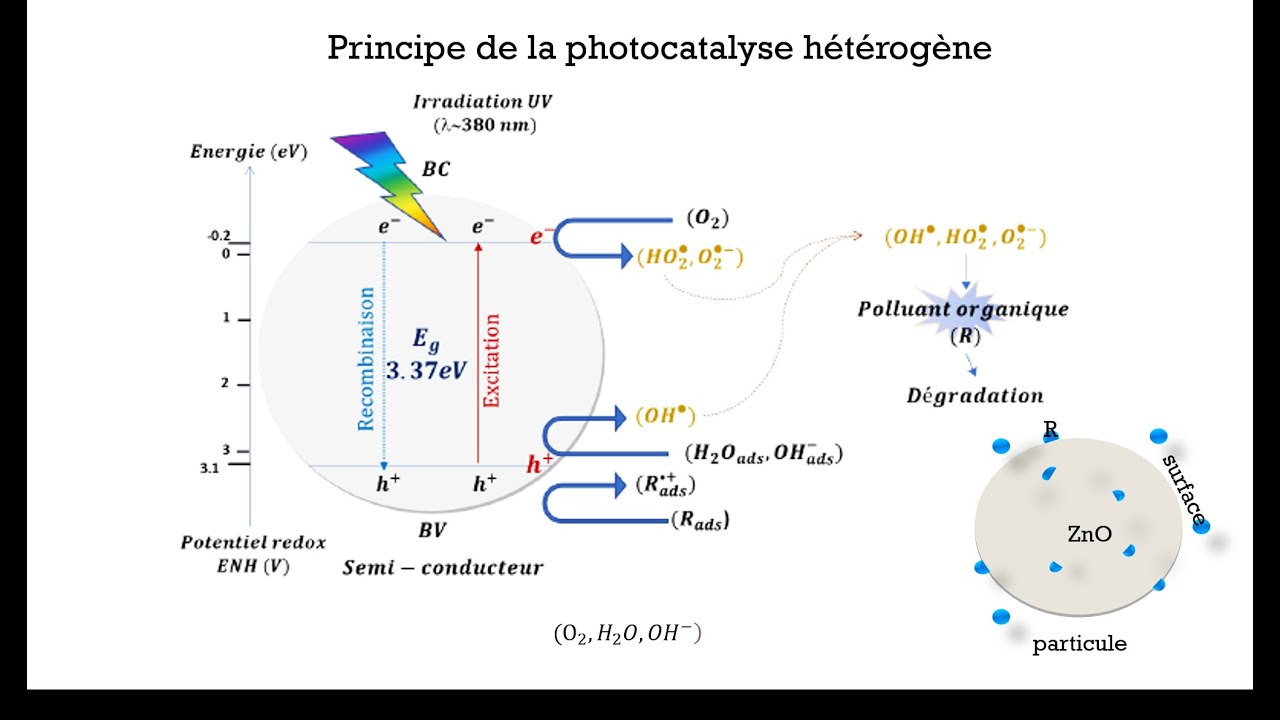 Principe de la photocatalyse hétérogène