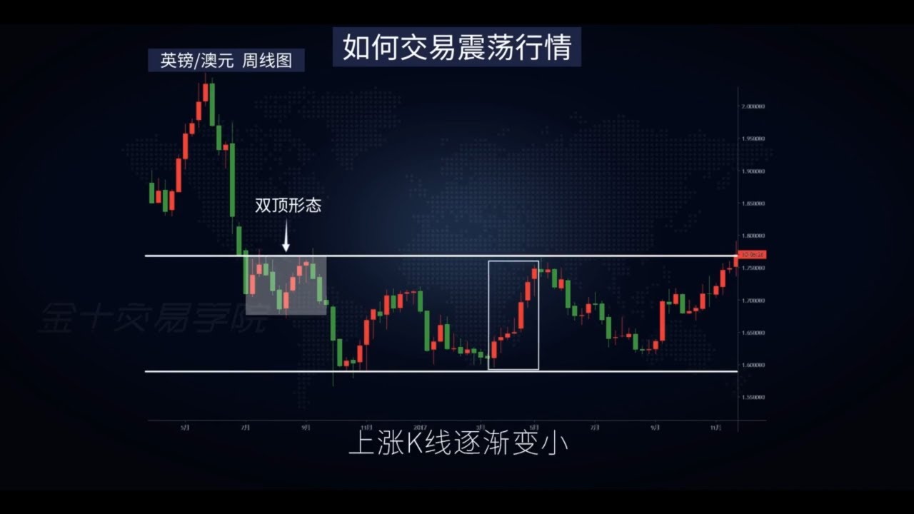 EP-25 价格行为交易法: 如何交易震荡行情 Trading Sideways Trend