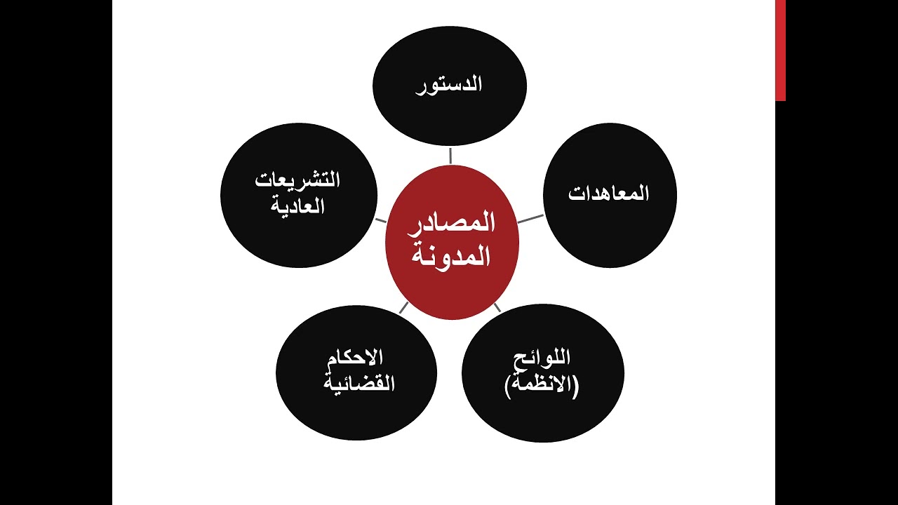 مصادر المشروعية -قضاء اداري- المرحلة الثالثه- محاضره ١