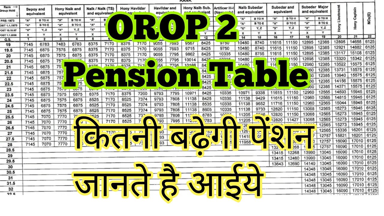OROP 2 पेंशन टेबल देखिए Rank Wise | कितनी बढ़ेगी पेंशन OR's और JCO's की आईये जानते है