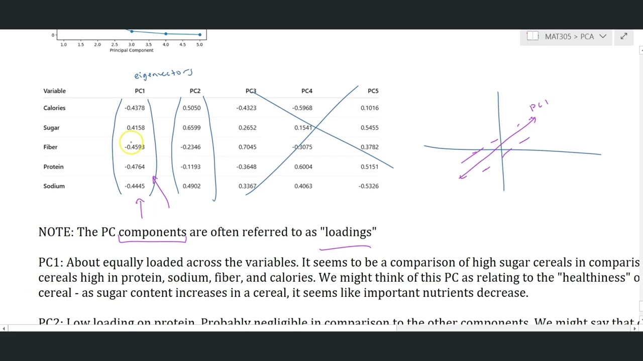 Principal Component Analysis - R^5 Breakfast Cereal Example