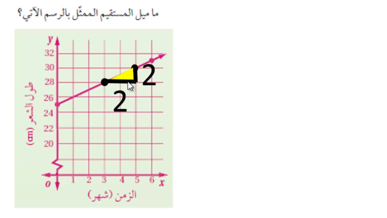 ايجاد الميل من الرسم بطريقة التغير الرأسي
