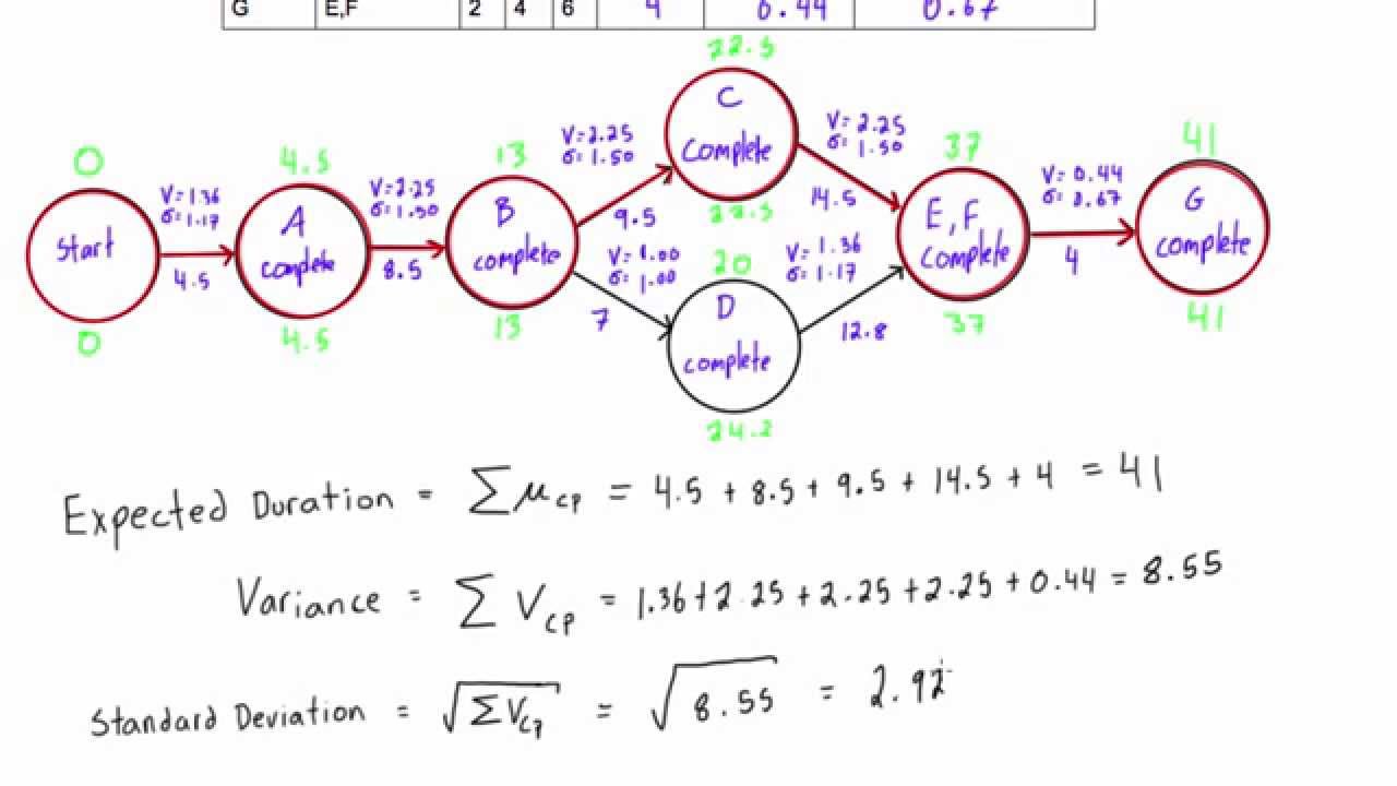 How to calculate the expected duration, variance, and standard deviation for the entire project