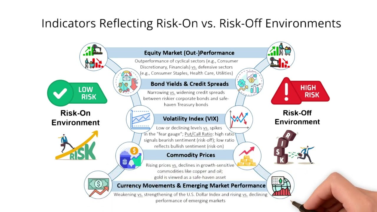Risk Sentiment - Indicators of Risk-On vs. Risk-Off Environments